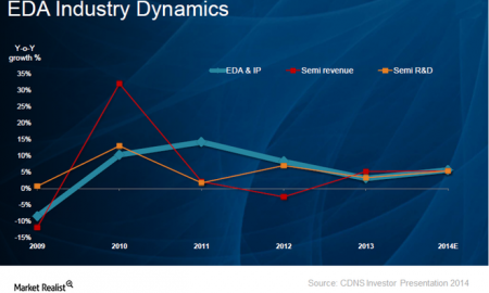 EDA sector is driven by Semiconductor IP revenue