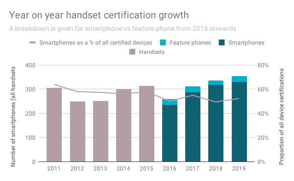 GCFPR014-device_trends_yr_on_yr_handset_certification_growth