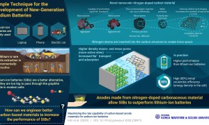 INFOGRAPHHIC Revolutionizing Rechargeable Sodium Ion Batteries with “Doped” Carbon Anodes e1611677793570
