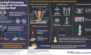 Infographic Exploring Effects of Post Processing On 3D Printed Steel