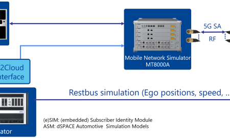 20210624 dSPACE Anritsu E2E5GTest v2 e1624538425698