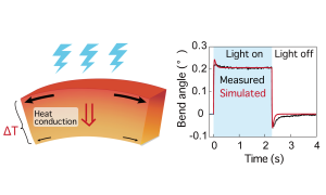 FIGURE A novel mechanism for inducing high speed bending in thick crystals by heating them up with light e1627565502941