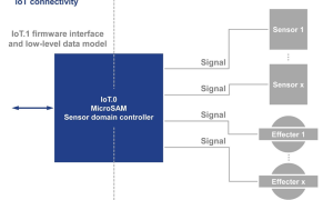 IoT Connectivity