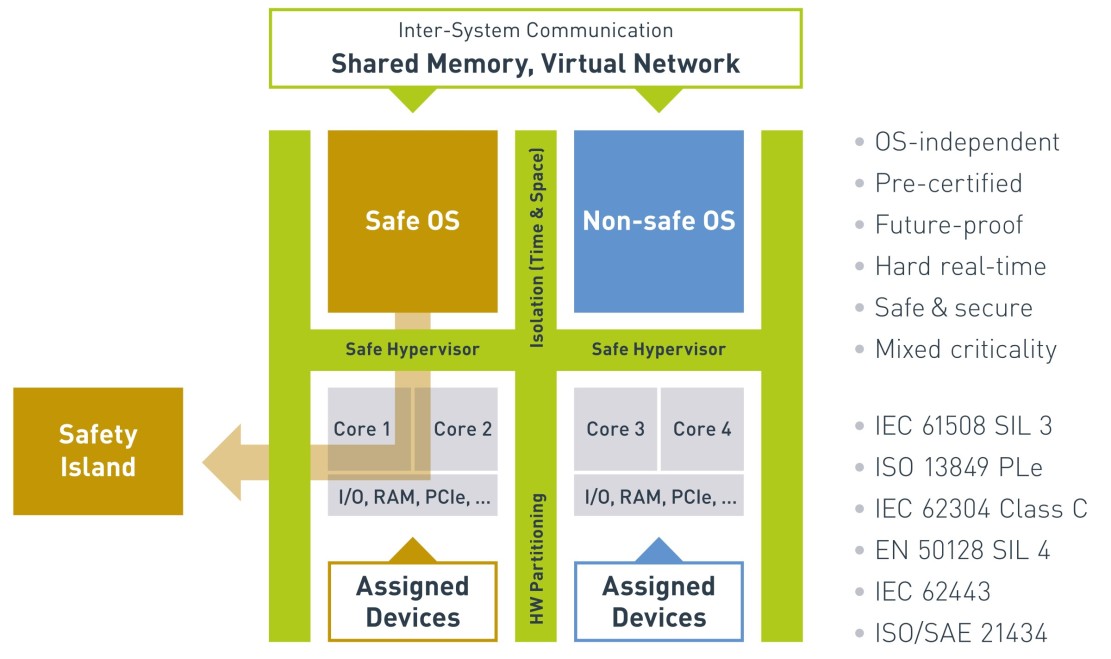 RealTime Systems Safe Hypervisor running on Intel Atom x6000E Series