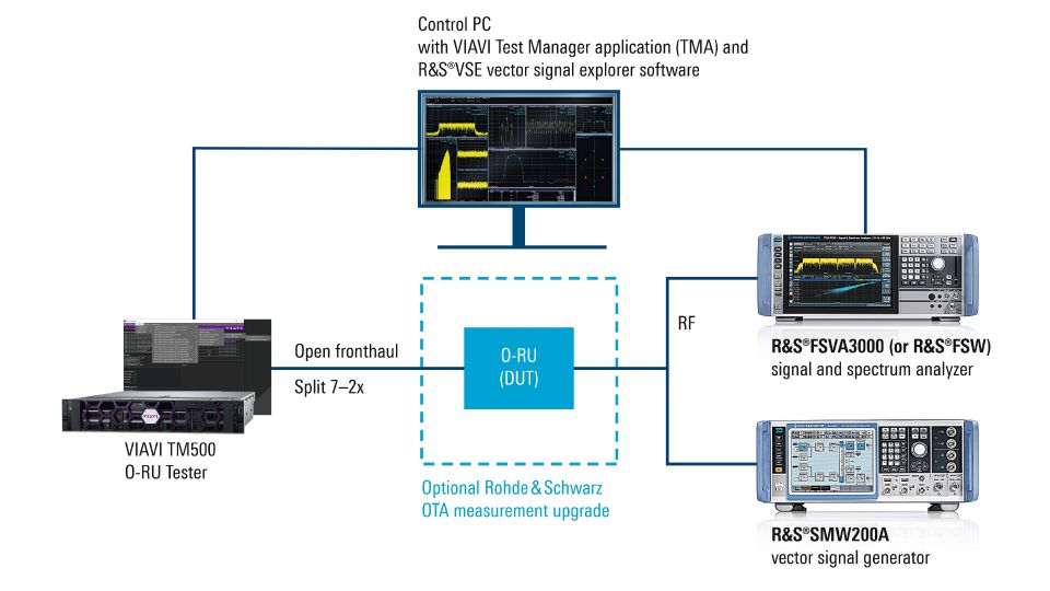 o ru test setup viavi rands infographic rohde schwarz 200 68881 960 540 2