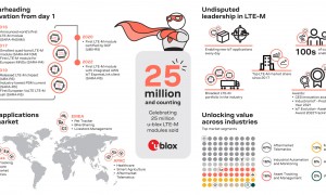 u blox 25M LTE M e1698657838780