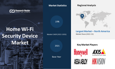Home Wi-Fi Security Device Market