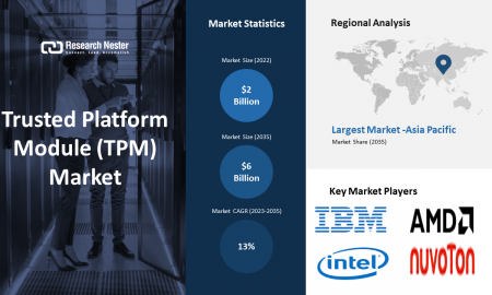 Trusted Platform Module (TPM) Market