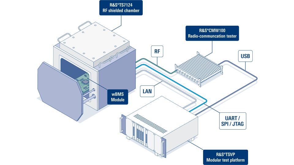 wireless bms module production testing labeled infographic rohde schwarz 200 100685 960 540 5