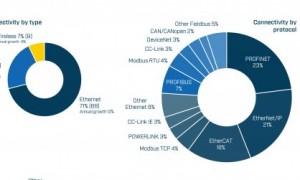 Industrial network market shares 2024 according to HMS Networks.jpg ico500