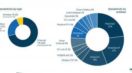 Industrial network market shares 2024 according to HMS Networks.jpg ico500