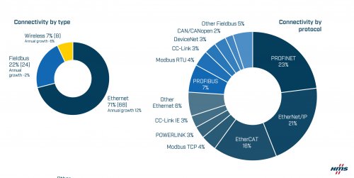 Industrial network market shares 2024 according to HMS Networks.jpg ico500