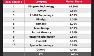 Press Photo Kingston Technology 1 DRAM Market Share e1732114466716
