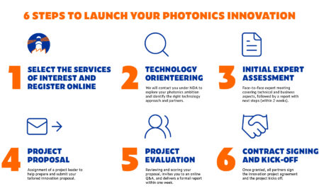 PhotonHub 6 Steps to launch your photonics innovation e1743693513830