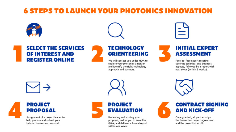 PhotonHub 6 Steps to launch your photonics innovation e1743693513830