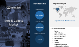 Mobile Cobots Market