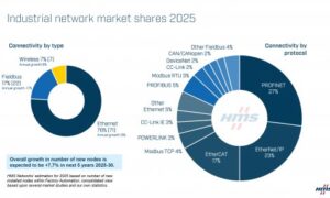 Industrial network market shares 2025 according to HMS Networks.jpg ico500