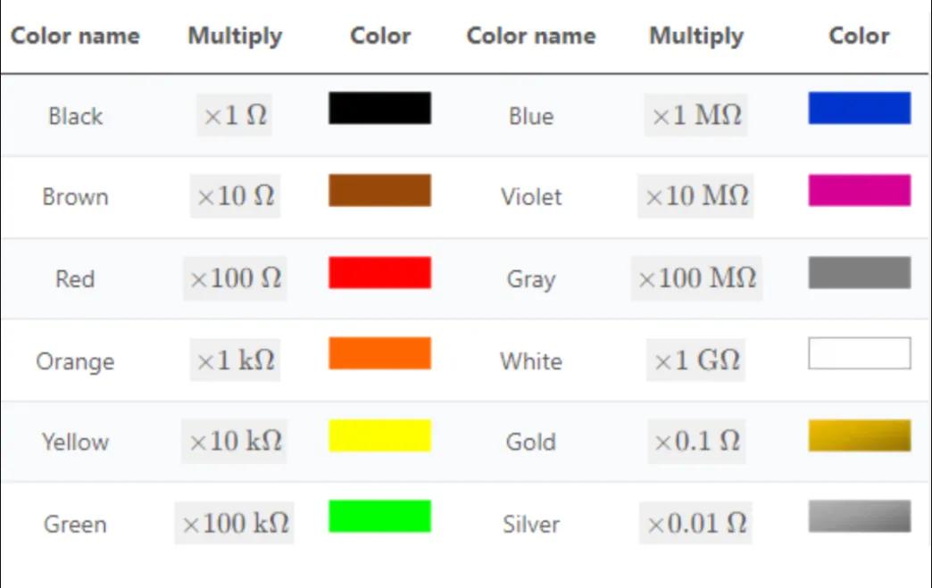 10k resistor multi band color code