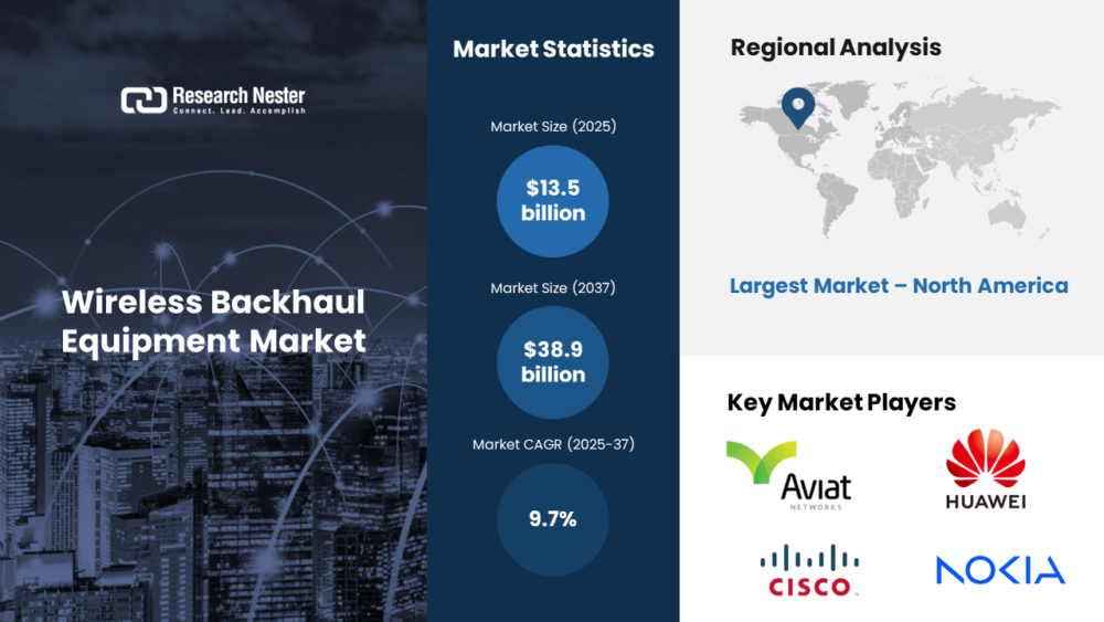Wireless Backhaul Equipment Market