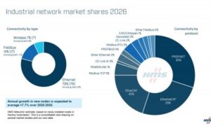 Industrial Ethernet growth surpassing Fieldbus adoption in modern industrial automation networks