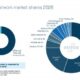 Industrial Ethernet growth surpassing Fieldbus adoption in modern industrial automation networks