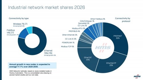 Industrial Ethernet growth surpassing Fieldbus adoption in modern industrial automation networks