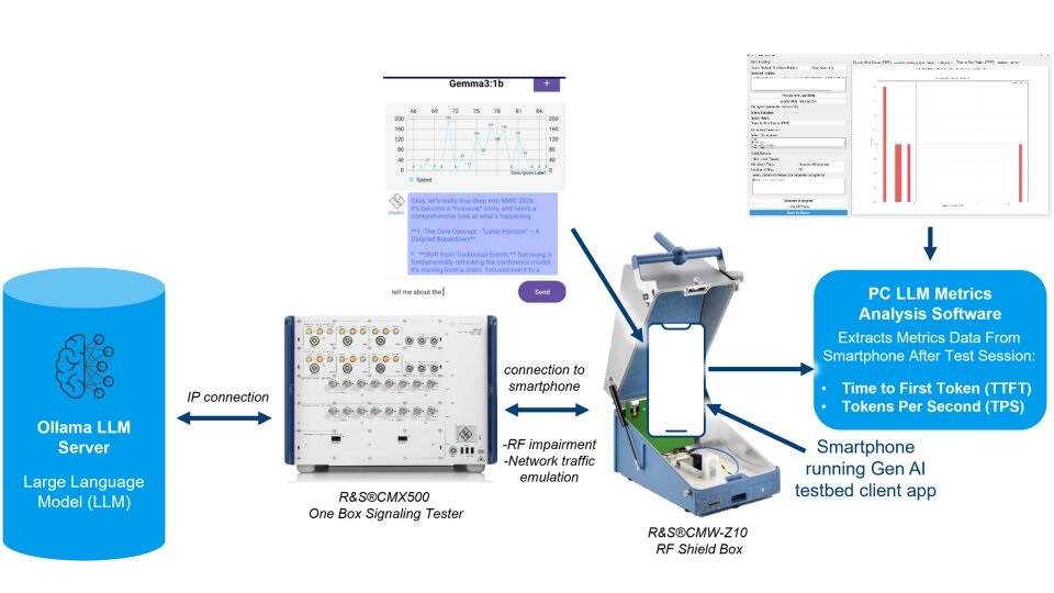 Rohde & Schwarz and China Mobile Research Institute demonstrating generative AI user experience testing