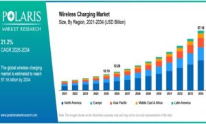 Wireless charging market projected to reach USD 57