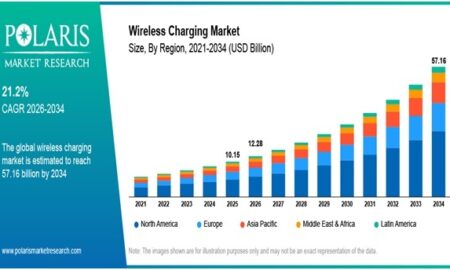 Wireless charging market projected to reach USD 57