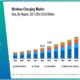 Wireless charging market projected to reach USD 57