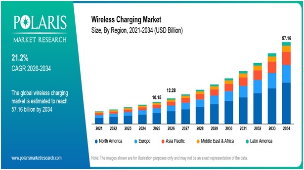 Wireless charging market projected to reach USD 57