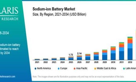 Sodium-ion battery market growth driven by energy storage investments and renewable energy demand