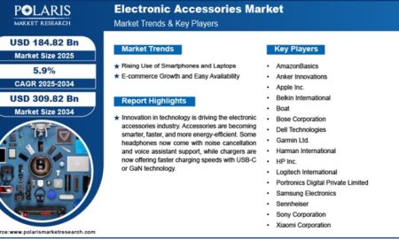 Electronic accessories market projected to reach USD 309.82 billion by 2034