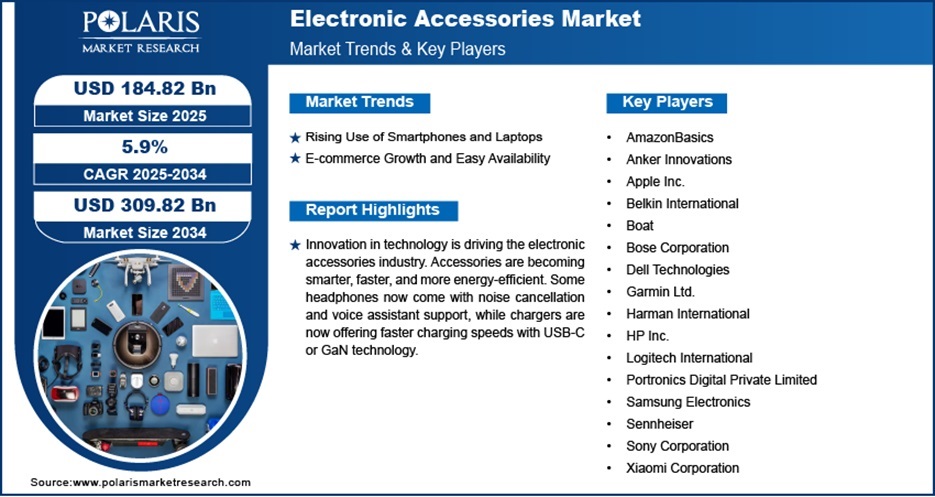 Electronic accessories market projected to reach USD 309.82 billion by 2034