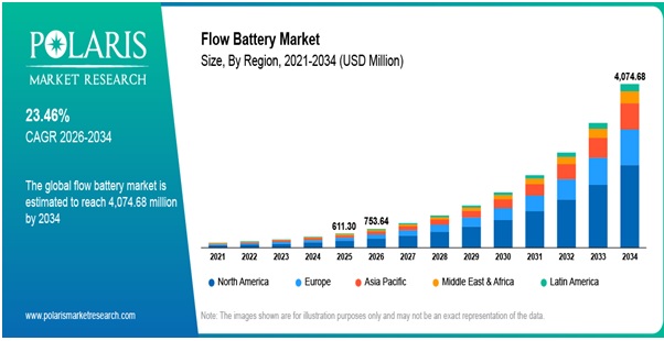 flow battery market 4074 billion 2034