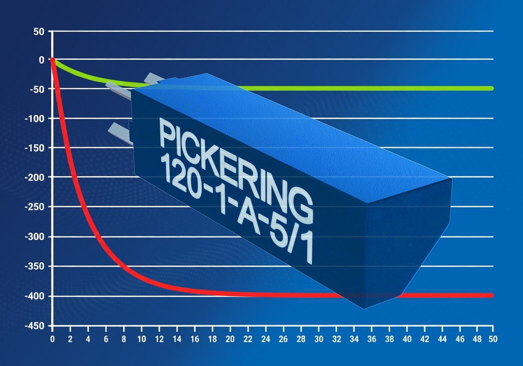 Pickering reed relays deliver 88% lower thermal EMF, enabling compact and precise switching for test and measurement applications.