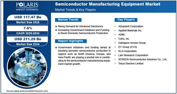 semiconductor manufacturing equipment market forecast 2034